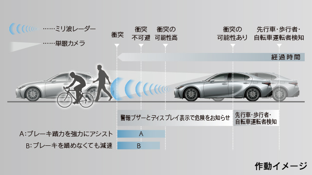 Lexus Safety System プリクラッシュセーフティ