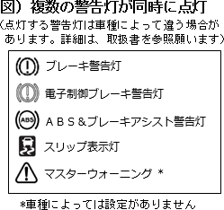 図）複数の警告灯が同時に点灯（点灯する警告灯は車種によって違う場合があります。詳細は、取扱書を参照願います）