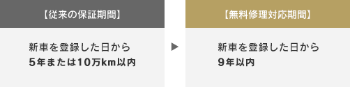 【従来の保証期間】【無料修理対応期間】