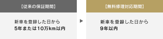 【従来の保証期間】【無料修理対応期間】