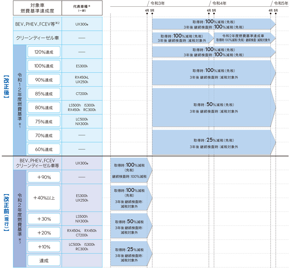 Lexus 環境対応車と減税制度について 21年度税制改正スケジュール ご購入検討サポート