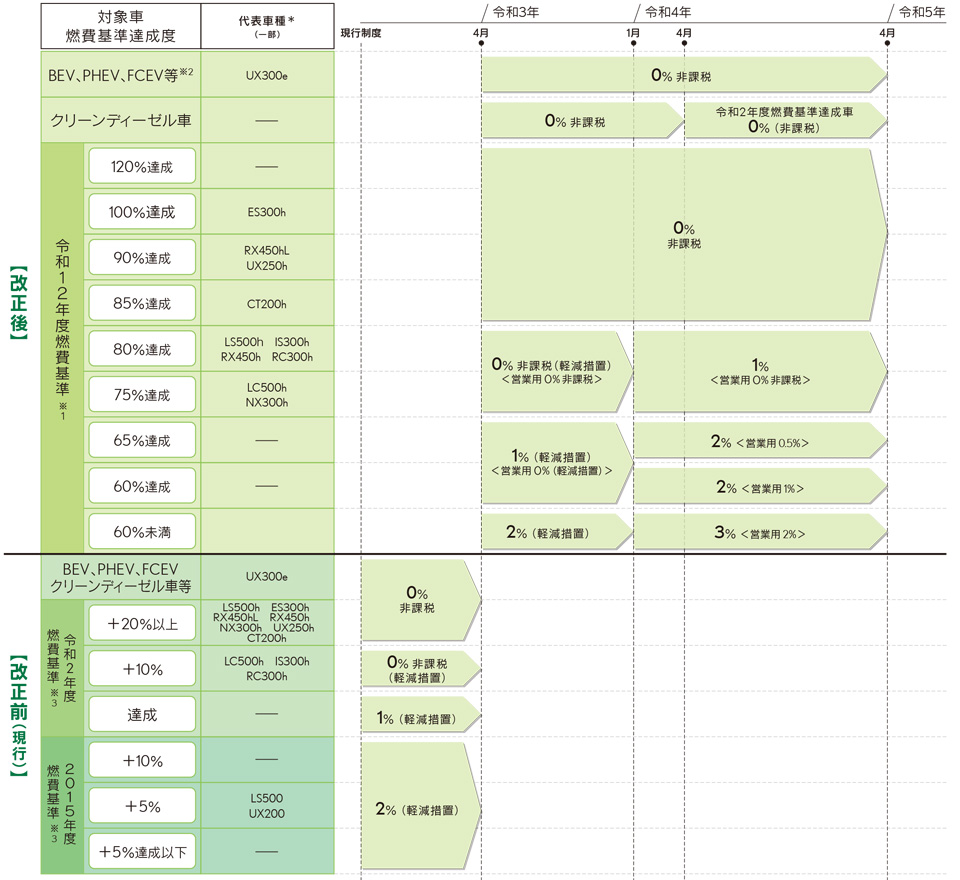 Lexus 環境対応車と減税制度について 21年度税制改正スケジュール ご購入検討サポート