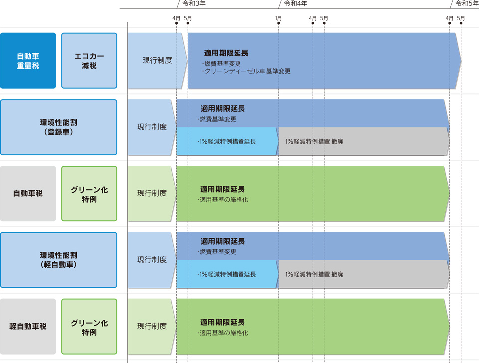 Lexus 環境対応車と減税制度について 21年度税制改正スケジュール ご購入検討サポート