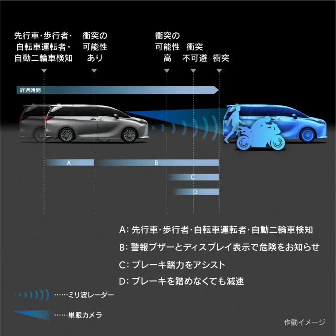 車両から自動二輪車まで検知対象を拡大