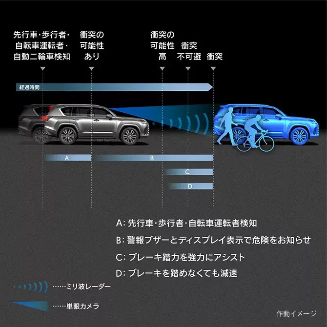歩行者や自転車の衝突回避を支援